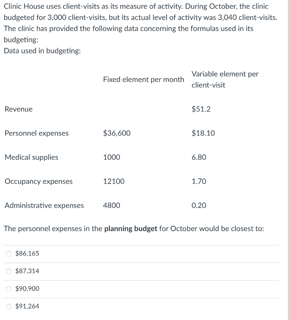Clinic House uses client-visits as its measure of activity. During October, the clinic
budgeted for 3,000 client-visits, but its actual level of activity was 3,040 client-visits.
The clinic has provided the following data concerning the formulas used in its
budgeting:
Data used in budgeting:
Revenue
Personnel expenses
Medical supplies
Occupancy expenses
Administrative expenses
O $86,165
$87,314
$90,900
Fixed element per month
O $91,264
$36,600
1000
12100
4800
Variable element per
client-visit
$51.2
$18.10
The personnel expenses in the planning budget for October would be closest to:
6.80
1.70
0.20