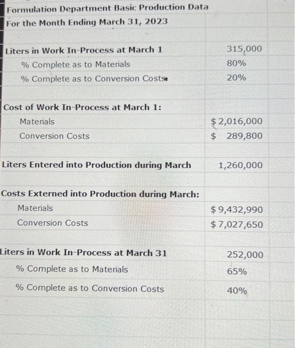Formulation Department Basic Production Data
For the Month Ending March 31, 2023
Liters in Work In-Process at March 1
% Complete as to Materials
% Complete as to Conversion Costs
Cost of Work In-Process at March 1:
Materials
Conversion Costs
Liters Entered into Production during March
Costs Externed into Production during March:
Materials
Conversion Costs
Liters in Work In-Process at March 31
% Complete as to Materials
% Complete as to Conversion Costs
315,000
80%
20%
$2,016,000
$ 289,800
1,260,000
$9,432,990
$7,027,650
252,000
65%
40%