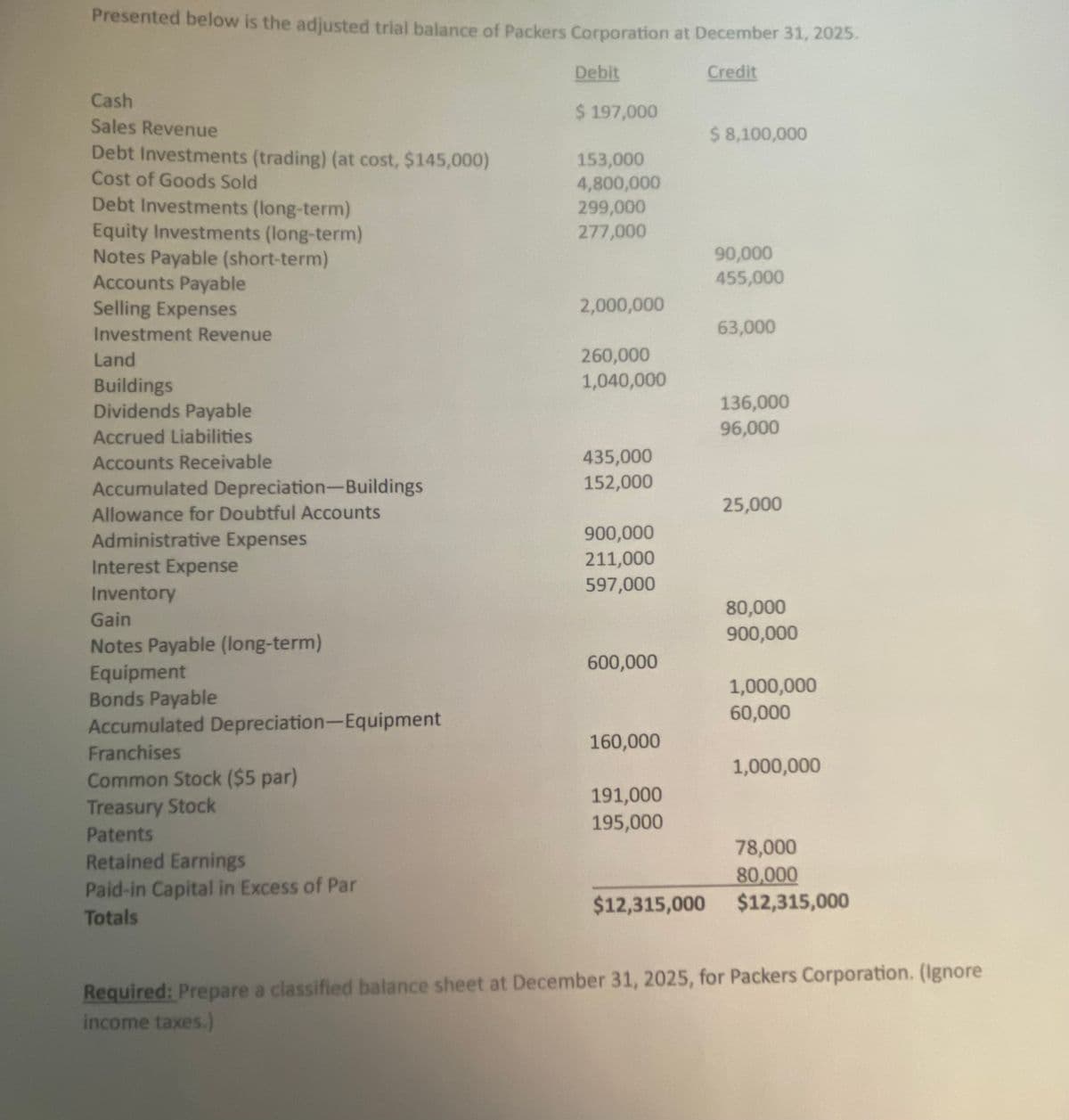 Presented below is the adjusted trial balance of Packers Corporation at December 31, 2025.
Debit
Credit
Cash
$ 197,000
Sales Revenue
$ 8,100,000
Debt Investments (trading) (at cost, $145,000)
153,000
Cost of Goods Sold
Debt Investments (long-term)
Equity Investments (long-term)
Notes Payable (short-term)
Accounts Payable
Selling Expenses
Investment Revenue
Land
Buildings
Dividends Payable
4,800,000
299,000
277,000
90,000
455,000
2,000,000
63,000
260,000
1,040,000
136,000
Accrued Liabilities
96,000
Accounts Receivable
435,000
Accumulated Depreciation-Buildings
152,000
Allowance for Doubtful Accounts
25,000
Administrative Expenses
900,000
Interest Expense
211,000
Inventory
597,000
Gain
80,000
Notes Payable (long-term)
900,000
Equipment
600,000
Bonds Payable
1,000,000
Accumulated Depreciation-Equipment
60,000
Franchises
160,000
Common Stock ($5 par)
1,000,000
Treasury Stock
191,000
Patents
195,000
Retained Earnings
78,000
Paid-in Capital in Excess of Par
80,000
Totals
$12,315,000
$12,315,000
Required: Prepare a classified balance sheet at December 31, 2025, for Packers Corporation. (Ignore
income taxes.)