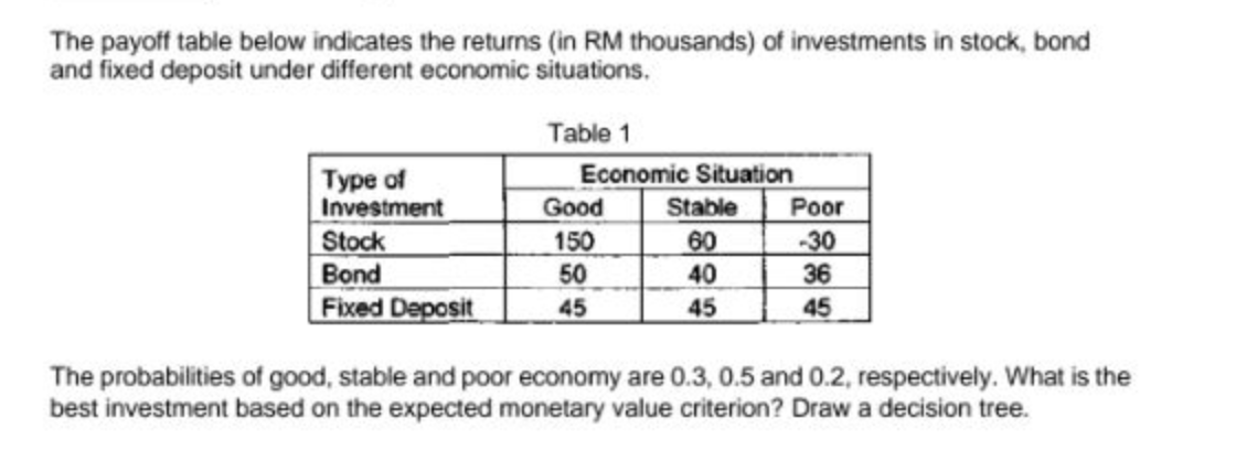 The payoff table below indicates the returns (in RM thousands) of investments in stock, bond
and fixed deposit under different economic situations.
Type of
Investment
Stock
Bond
Fixed Deposit
Table 1
Economic Situation
Good
150
50
45
Stable
60
40
45
Poor
-30
36
45
The probabilities of good, stable and poor economy are 0.3, 0.5 and 0.2, respectively. What is the
best investment based on the expected monetary value criterion? Draw a decision tree.