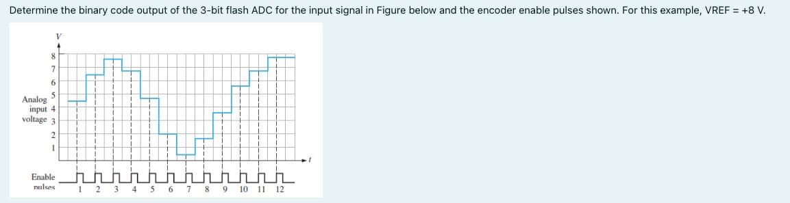 Determine the binary code output of the 3-bit flash ADC for the input signal in Figure below and the encoder enable pulses shown. For this example, VREF = +8 V.
V
8
Analog
input 4
voltage 3
2
Enable
nulses
1
2
4
8 9 10 11 12
