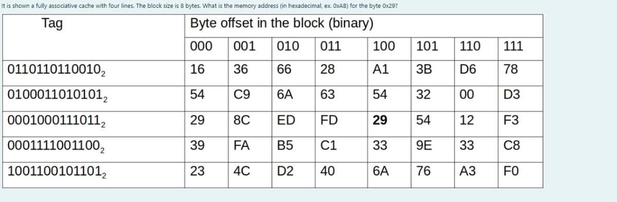 It is shown a fully associative cache with four lines. The block size is 8 bytes. What is the memory address (in hexadecimal, ex. OXAB) for the byte Ox29?
Tag
Byte offset in the block (binary)
000
001
010
011
100
101
110
111
0110110110010,
16
36
66
28
A1
ЗВ
D6
78
0100011010101,
54
C9
6A
63
54
32
00
D3
0001000111011,
29
8C
ED
FD
29
54
12
F3
0001111001100,2
39
FA
B5
C1
33
9E
33
C8
10011001011012
23
4C
D2
40
6A
76
АЗ
FO
