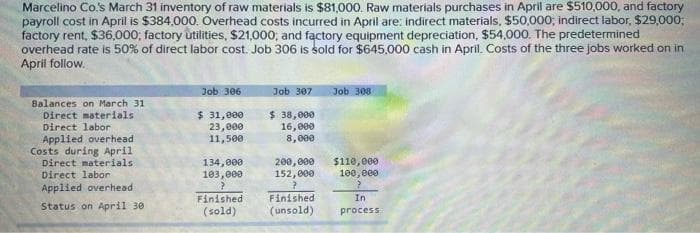 Marcelino Co.'s March 31 inventory of raw materials is $81,000. Raw materials purchases in April are $510,000, and factory
payroll cost in April is $384,000. Overhead costs incurred in April are: indirect materials, $50,000; indirect labor, $29,000;
factory rent, $36,000; factory utilities, $21,000, and factory equipment depreciation, $54,000. The predetermined
overhead rate is 50% of direct labor cost. Job 306 is sold for $645,000 cash in April. Costs of the three jobs worked on in
April follow.
Balances on March 31
Direct materials
Direct labor
Applied overhead.
Costs during April
Direct materials.
Direct labor
Applied overhead
Status on April 30
Job 306
$ 31,000
23,000
11,500
134,000
103,000
?
Finished
(sold)
Job 307
$ 38,000
16,000
8,000
200,000
152,000
?
Finished
(unsold)
Job 308
$110,000
100,000
?
In
process