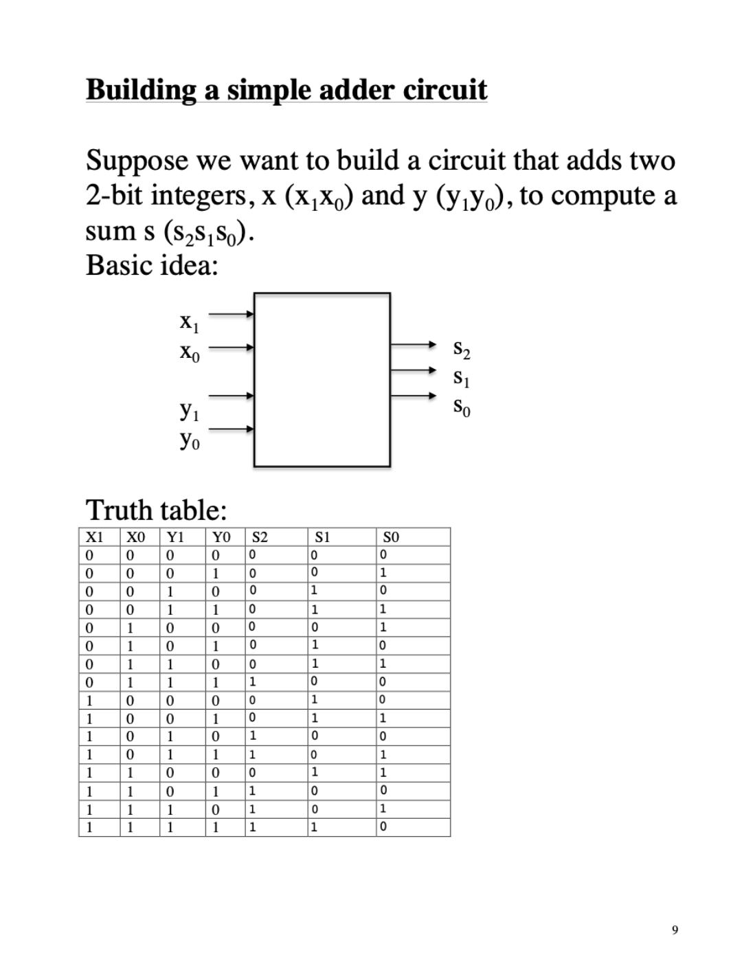 Building a simple adder circuit
Suppose we want to build a circuit that adds two
2-bit integers, x (x₁x) and y (y₁y), to compute a
sum s ($₂$₁$o).
Basic idea:
X1
0
0
0
0
0
0
0
0
n
1
1
1
1
1
1
1
1
X₁
Xo
У1
Truth table:
ΧΟ
Y1
0
0
0
0
0
1
0
1
1
0
1
0
1
1
1
1
0
0
0
0
0
1
0
1
1
0
1
0
1
1
1
1
Yo
YO
0
1
0
1
0
1
0
0 0
1
1
0
1
0
1
0
1
0
1
S2
0
0
0
0
0
0
0
1
1
0
1
1
1
S1
0
0
1
1
0
1
1
0
1
1
0
0
1
0
0
1
SO
0
1
0
1
1
0
1
0
0
1
0
1
1
0
1
0
S₂
S₁
So
9
