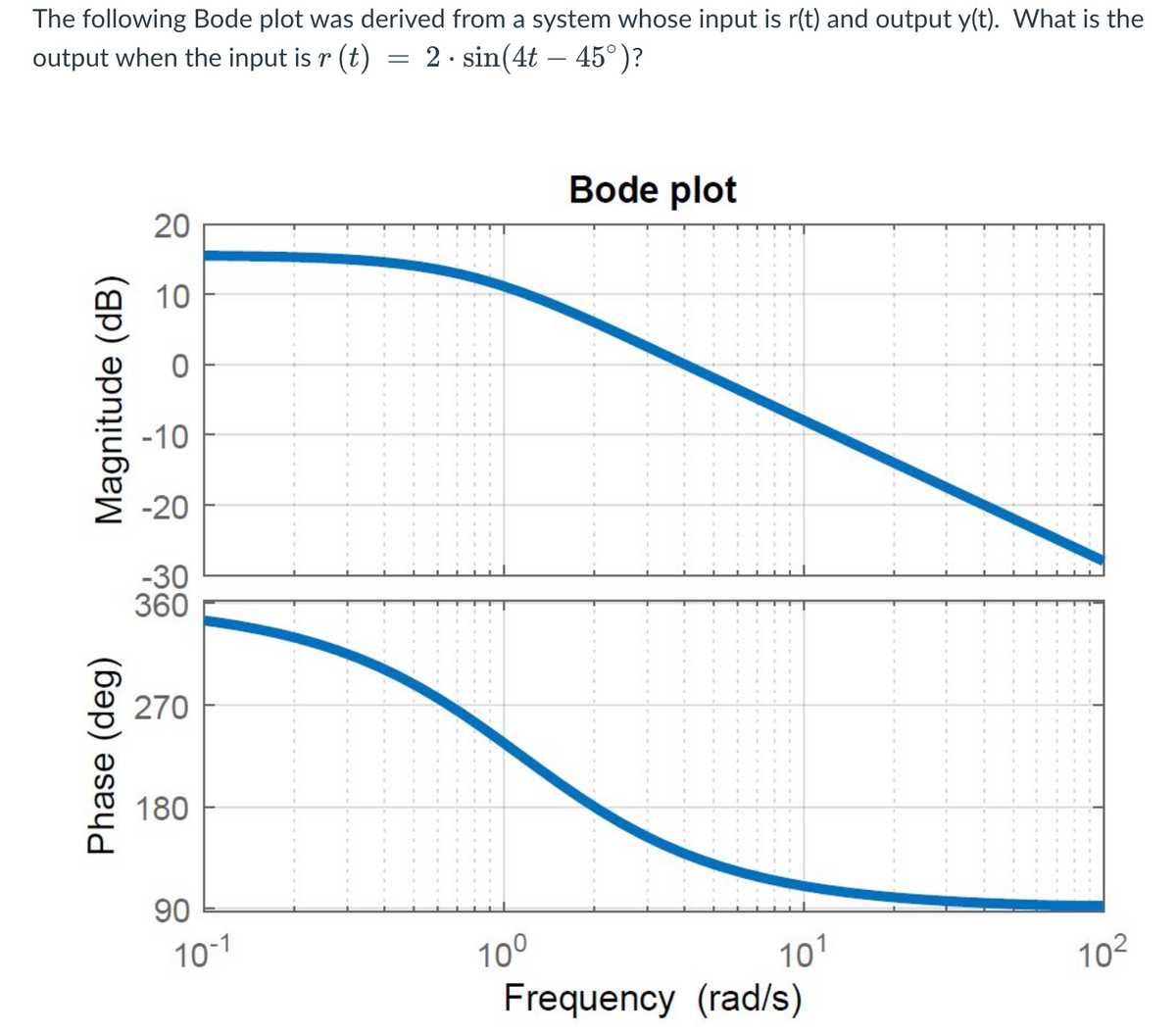 The following Bode plot was derived from a system whose input is r(t) and output y(t). What is the
output when the input is r (t)
2.sin(4t - 45°)?
Magnitude (dB)
Phase (deg)
20
10
-10
-20
-30
360
270
180
90
10-1
=
10⁰
Bode plot
101
Frequency (rad/s)
10²