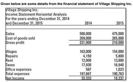 Given below are some details from the financial statement of Village Shipping Inc.
Village Shipping Inc.
Income Statement Horizontal Analysis
For the years ending December 31, 2014
and December 31, 2015
2014
2015
Sales
Cost of goods sold
Gross profit
500,000
269,000
231,000
475,000
265,000
210,000
Wages
Repairs
Rent
Taxes
þffice expenses
Total expenses
Net Income
163,000
4,150
12,000
17,930
587
197,667
33.333
154,000
5,800
13,000
16,940
1,023
190,763
19.237
