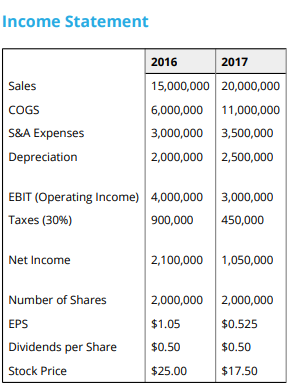 Income Statement
2016
2017
Sales
15,000,000 20,000,000
6,000,000 11,000,000
3,000,000 3,500,000
| 2,000,000 2,500,000
COGS
S&A Expenses
Depreciation
EBIT (Operating Income) 4,000,000 3,000,000
Taxes (30%)
900,000
450,000
Net Income
| 2,100,000 1,050,000
| 2,000,000 2,000,000
Number of Shares
EPS
$1.05
$0.525
Dividends per Share
$0.50
$0.50
Stock Price
$25.00
$17.50
