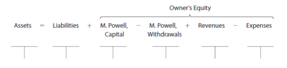 Owner's Equity
Liabilities + M. Powell,
Capital
Assets
M. Powell, + Revenues
Expenses
Withdrawals
