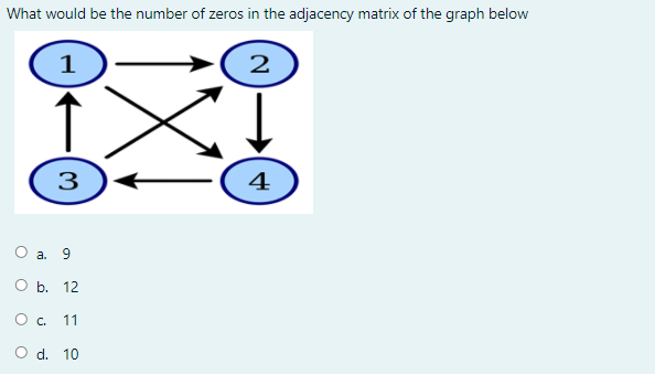 What would be the number of zeros in the adjacency matrix of the graph below
1
2
3
4
О а. 9
Оь. 12
Oc.
11
O d. 10
