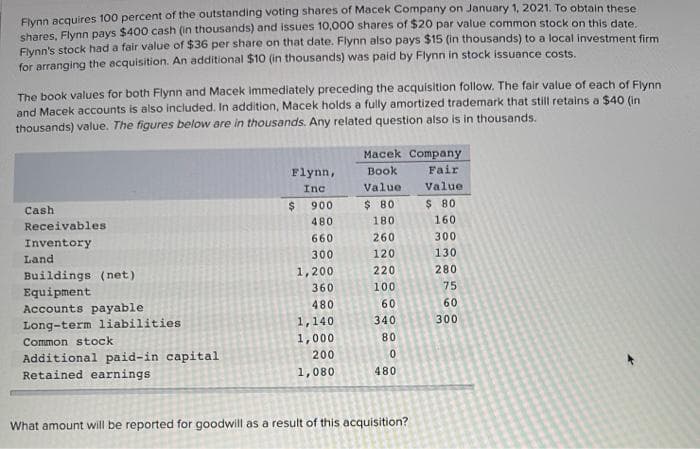 Elyon acquires 100 percent of the outstanding voting shares of Macek Company on January 1, 2021. To obtain these
shares, Flynn pays $400 cash (in thousands) and issues 10,000 shares of $20 par value common stock on this date.
Flynn's stock had a fair value of $36 per share on that date. Flynn also pays $15 (in thousands) to a local investment firm
for arranging the acquisition. An additional $10 (in thousands) was paid by Flynn in stock issuance costs.
The book values for both Flynn and Macek immediately preceding the acquisition follow. The fair value of each of Flynn
and Macek accounts is also included. In addition, Macek holds a fully amortized trademark that still retains a $40 (in
thousands) value. The figures below are in thousands. Any related question also is in thousands.
Macek Company
Flynn,
Вook
Fair
Inc
Value
Value
Cash
24
900
$ 80
$ 80
Receivables
480
180
160
Inventory
Land
660
260
300
300
120
130
Buildings (net)
1,200
220
280
Equipment
Accounts payable
360
100
75
480
60
60
Long-term liabilities
1,140
340
300
Common stock
1,000
200
80
Additional paid-in capital
Retained earnings
1,080
480
What amount will be reported for goodwill as a result of this acquisition?
