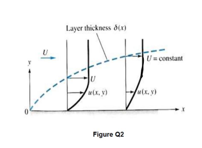 Layer thickness d(x)
U = constant
u(x, y)
u(x. y)
Figure Q2
