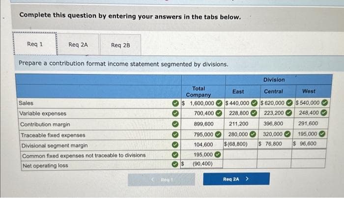 Complete this question by entering your answers in the tabs below.
Req 1
Req 2A
Req 28
Prepare a contribution format income statement segmented by divisions.
Sales
Variable expenses
Contribution margin
Traceable fixed expenses
Divisional segment margin
Common fixed expenses not traceable to divisions
Net operating loss
♥
Reg!
Division
East
Central
$ 440,000
$ 620,000
228,800 223,200
Total
Company
$ 1,600,000
700,400
899,600
211,200 396,800
280,000 320,000
795,000
104,600 $(68,800) $ 76,800
195,000
(90,400)
$
Req 2A >
West
$540,000
248,400
291,600
195,000
$ 96,600