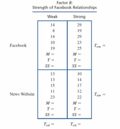 Facebook
Factor B:
Strength of Facebook Relationships
Weak
14
News Website
14
10
19
M =
T =
SS=
8
13
13
15
11
23
M
T =
SS=
Teol
Strong
29
19
29
23
25
M =
T =
SS=
17
12
22
M
10
14
T=
SS=
Tool
Trow
11
Trow =