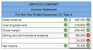 ANTIOCH COMPANY
Income Statement
For the Year Ended December 31, Year 2
✓$
♥
Sales revenue
Cost of goods sold
Gross margin
Selling and administrative expense
Net income
$ 425,000
215,600
209,400
168,000 X
24,000 X
19,400