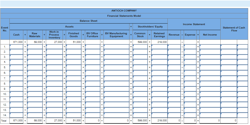 Event
No.
1.
2.
3.
4.
5.
6.
7.
8.
9.
10.
11.
12.
13.
14.
Total
Cash
671,000 +
+
+
+++
671,000 +
Raw
Materials
+
69,000 +
+
+
+
+
+
69,000 +
Work in
Process
Inventory
Assets
27,000+
27,000+
Finished
Goods
Balance Sheet
BV Office
Furniture
51,000+
+
+
51,000
+
0 +
ANTIOCH COMPANY
Financial Statements Model
BV Manufacturing
Equipment
=
=
=
=
=
0 =
Stockholders' Equity
Retained
Earnings
Common
Stock
599,000 +
+
599,000 +
219.000
219,000
Revenue
0
Income Statement
Expense =
=
=
=
=
=
=
0 =
Net Income
0
Statement of Cash
Flow
0