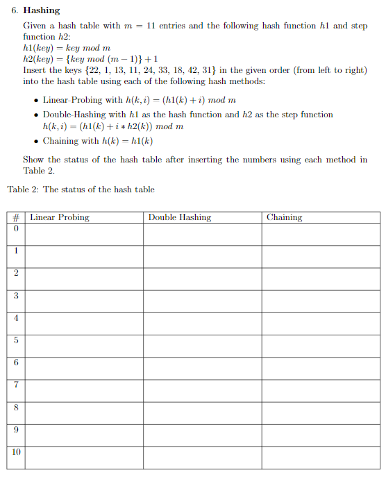 6. Hashing
Given a hash table with m = 11 entries and the following hash function h1 and step
function h2:
Show the status of the hash table after inserting the numbers using each method in
Table 2.
Table 2: The status of the hash table
0
#Linear Probing
1
2
3
4
LO
5
6
7
8
hl(key)= key mod m
h2(key)= {key mod (m-1)} +1
Insert the keys {22, 1, 13, 11, 24, 33, 18, 42, 31} in the given order (from left to right)
into the hash table using each of the following hash methods:
9
Linear-Probing with h(k, i) = (h1(k)+ i) mod m
• Double-Hashing with h1 as the hash function and h2 as the step function
h(k, i) = (h1(k) + i + h2(k)) mod m
Chaining with h(k) = h1(k)
10
Double Hashing
Chaining