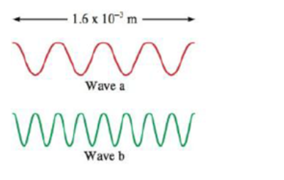 1.6 x 10 m
Wave a
wwww
Wave b
