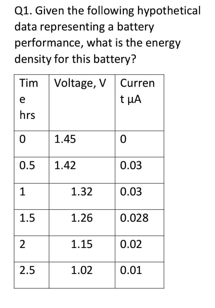 Q1. Given the following hypothetical
data representing a battery
performance, what is the energy
density for this battery?
Tim
Voltage, V
Curren
e
t μA
hrs
1.45
0.5
1.42
0.03
1
1.32
0.03
1.5
1.26
0.028
2
1.15
0.02
2.5
1.02
0.01

