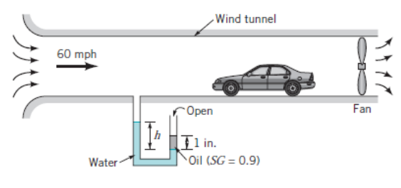 Wind tunnel
60 mph
Open
Fan
Il in.
Water
Oil (SG = 0.9)
