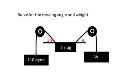 Solve for the missing angle and weight
40
7 slug
W
110 dyne

