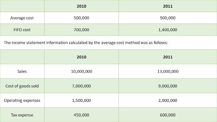 2010
2011
Average cost
500,000
900,000
FIFO cost
700,000
1,400,000
The income statement information calculated by the average cost method was as follows:
2010
2011
Sales
10,000,000
13,000,000
Cost of goods sold
7,000,000
9,000,000
Operating expenses
1,500,000
2,000,000
Tax expense
450,000
600,000