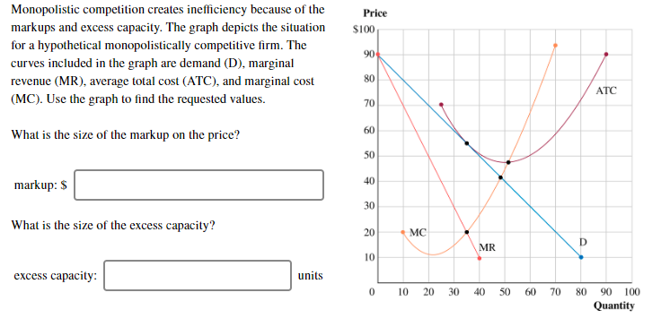 Monopolistic competition creates inefficiency because of the
Price
markups and excess capacity. The graph depicts the situation
$100
for a hypothetical monopolistically competitive firm. The
90
curves included in the graph are demand (D), marginal
80
revenue (MR), average total cost (ATC), and marginal cost
ATC
(MC). Use the graph to find the requested values.
70
60
What is the size of the markup on the price?
50
40
markup: $
30
What is the size of the excess capacity?
20
MC
MR
10
units
excess capacity:
20
30
40
50
60
70
80
90
10
100
Quantity
