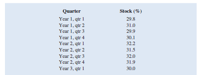 Quarter
Stock (%)
Year 1, qtr 1
Year 1, qtr 2
Year 1, qtr 3
Year 1, qtr 4
Year 2, qtr 1
29.8
31.0
29.9
30.1
32.2
Year 2, qtr 2
Year 2, qtr 3
Year 2, qtr 4
Year 3, qtr 1
31.5
32.0
31.9
30.0
