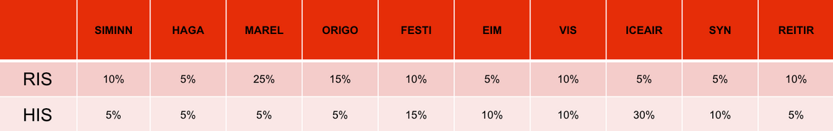 SIMINN
HAGA
MAREL
ORIGO
FESTI
EIM
VIS
ICEAIR
SYN
REITIR
RIS
10%
5%
25%
15%
10%
5%
10%
5%
5%
10%
HIS
5%
5%
5%
5%
15%
10%
10%
30%
10%
5%
