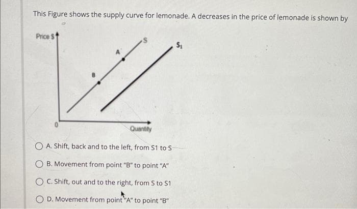 This Figure shows the supply curve for lemonade. A decreases in the price of lemonade is shown by
Price $1
Quantty
O A. Shift, back and to the left, from S1 to S
O B. Movement from point "B" to point "A"
O C. Shift, out and to the right, from S to S1
O D. Movement from point "A" to point "B"
