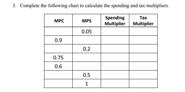 3. Complete the following chart to calculate the spending and tax multipliers.
Spending
Multiplier
Таx
MPC
MPS
Multiplier
0.05
0.9
0.2
0.75
0.6
0.5
1
