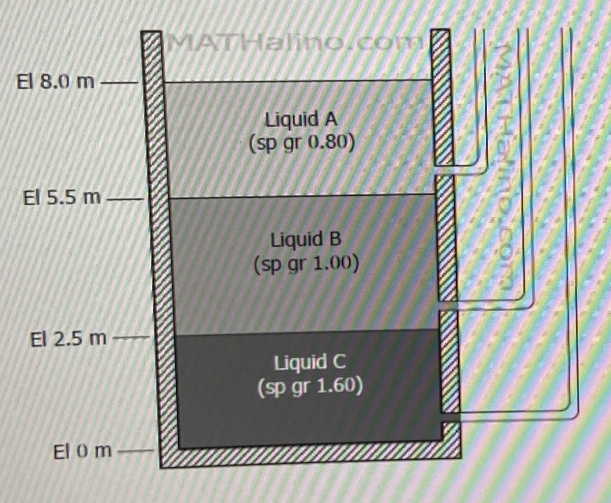 El 8.0 m-
El 5.5 m
El 2.5 m
El om
MATHalino.com
Liquid A
(sp gr 0.80)
Liquid B
(sp gr 1.00)
Liquid C
(sp gr 1.60)