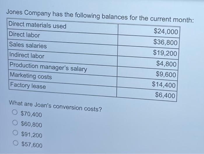 Jones Company has the following balances for the current month:
$24,000
Direct materials used
Direct labor
$36,800
Sales salaries
$19,200
Indirect labor
$4,800
Production manager's salary
$9,600
Marketing costs
Factory lease
$14,400
$6,400
What are Joan's conversion costs?
O $70,400
O $60,800
O $91,200
O $57,600
