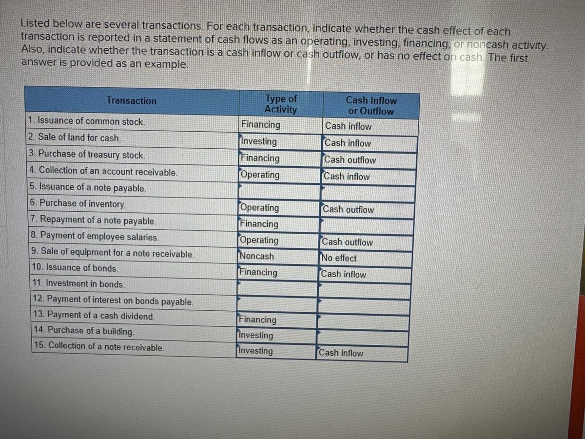 Listed below are several transactions. For each transaction, indicate whether the cash effect of each
transaction is reported in a statement of cash flows as an operating, investing, financing, or noncash activity.
Also, indicate whether the transaction is a cash inflow or cash outflow, or has no effect on cash. The first
answer is provided as an example
Transaction
Type of
Cash Inflow
Activity
or Outflow
1. Issuance of common stock.
Financing
Cash inflow
2. Sale of land for cash.
Investing
Cash inflow
3. Purchase of treasury stock.
Financing
Cash outflow
4. Collection of an account receivable.
Operating
Cash inflow
5. Issuance of a note payable.
6. Purchase of inventory.
Operating
Cash outflow
7. Repayment of a note payable.
Financing
8. Payment of employee salaries.
Operating
Cash outflow
9. Sale of equipment for a note receivable.
Noncash
No effect
10. Issuance of bonds.
Financing
Cash inflow
11. Investment in bonds.
12. Payment of interest on bonds payable.
13. Payment of a cash dividend.
Financing
14. Purchase of a building.
Investing
15. Collection of a note receivable.
Investing
Cash inflow