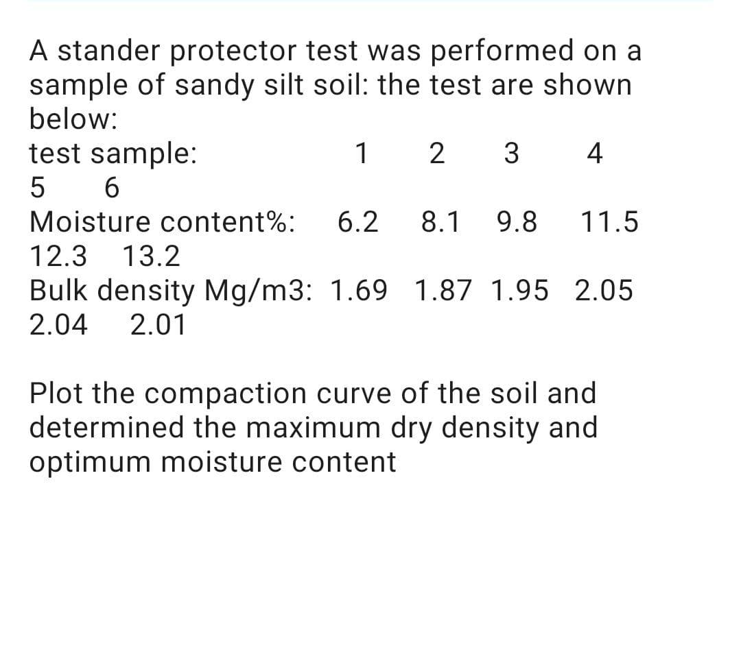 A stander protector test was performed on a
sample of sandy silt soil: the test are shown
below:
test sample:
1
4
Moisture content%:
6.2
8.1
9.8
11.5
12.3 13.2
Bulk density Mg/m3: 1.69 1.87 1.95 2.05
2.04
2.01
Plot the compaction curve of the soil and
determined the maximum dry density and
optimum moisture content
