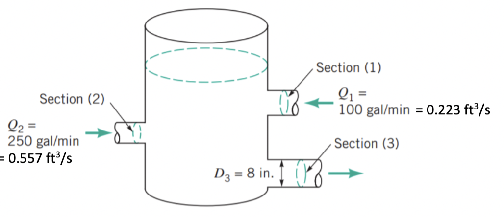 Section (2)
Q₂ =
250 gal/min
= 0.557 ft³/s
D3 = 8 in.
Section (1)
Q₁ =
100 gal/min = 0.223 ft³/s
Section (3)