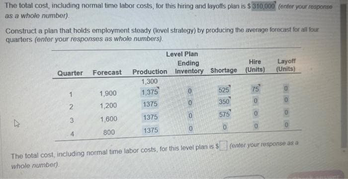 The total cost, including normal time labor costs, for this hiring and layoffs plan is $ 310,000 (enter your response
as a whole number).
Construct a plan that holds employment steady (level strategy) by producing the average forecast for all four
quarters (enter your responses as whole numbers).
Quarter
1
2
Level Plan
Ending
Hire
Forecast Production Inventory Shortage (Units)
1,300
1,375
1375
1375
1375
1,900
1,200
1,600
800
0
0
0
525
350
575
0
75
0
0
0
Layoff
(Units)
0
0
0
The total cost, including normal time labor costs, for this level plan is $ (enter your response as a
whole number).