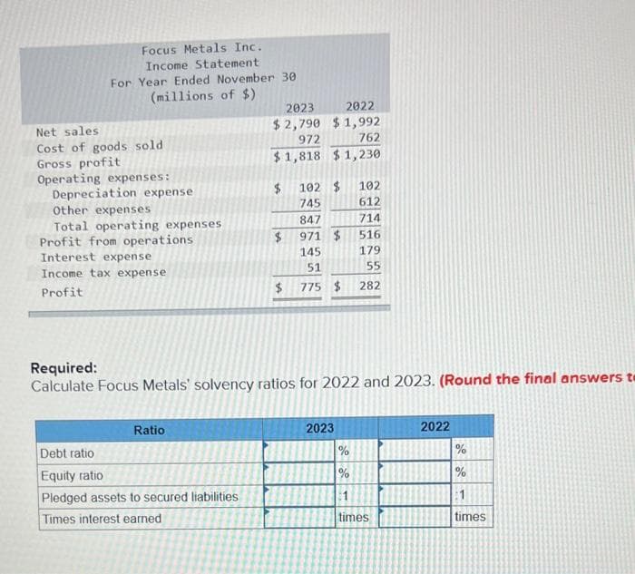 Focus Metals Inc.
Income Statement
For Year Ended November 30
(millions of $)
Net sales
Cost of goods sold.
Gross profit
Operating expenses:
Depreciation expense
Other expenses
Total operating expenses
Profit from operations.
Interest expense
Income tax expense
Profit
Ratio
2023
$2,790
972
$1,818
Debt ratio
Equity ratio
Pledged assets to secured liabilities
Times interest earned
$
$
2022
$1,992
762
$1,230
Required:
Calculate Focus Metals' solvency ratios for 2022 and 2023. (Round the final answers to
102 $ 102
745
612
847
714
971 $
516
145
179
51
55
775 $
282
2023
%
%
1
times
2022
%
%
1
times