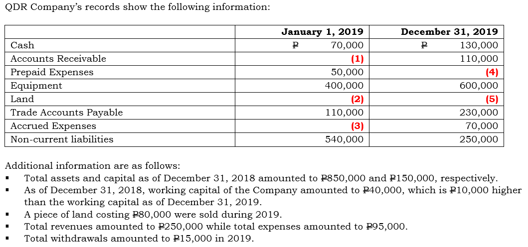 QDR Company's records show the following information:
Cash
Accounts Receivable
Prepaid Expenses
Equipment
■
Land
Trade Accounts Payable
Accrued Expenses
Non-current liabilities
January 1, 2019
70,000
P
(1)
50,000
400,000
(2)
110,000
(3)
540,000
December 31, 2019
P
Additional information are as follows:
Total assets and capital as of December 31, 2018 amounted to P850,000 and P150,000, respectively.
As of December 31, 2018, working capital of the Company amounted to P40,000, which is P10,000 higher
than the working capital as of December 31, 2019.
130,000
110,000
(4)
600,000
(5)
230,000
70,000
250,000
A piece of land costing P80,000 were sold during 2019.
Total revenues amounted to P250,000 while total expenses amounted to P95,000.
Total withdrawals amounted to P15,000 in 2019.
