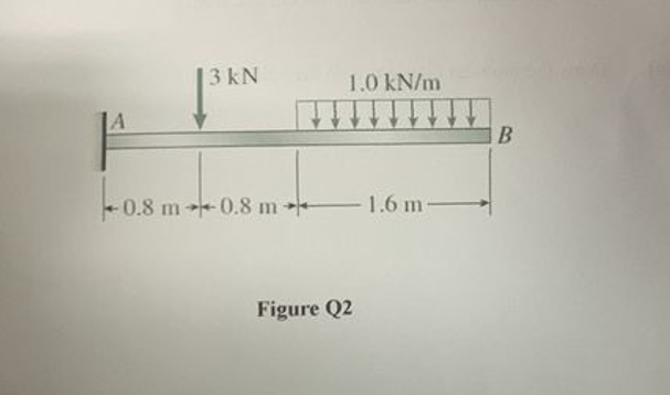 A
13 kN
-0.8 m-0.8 m
1.0 kN/m
Figure Q2
1.6 m-
B