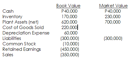 Book Value
P40,000
170,000
Market Value
Cash
P40,000
230,000
Inventory
Plant Assets (net)
Cost of Goods Sold
Depreciation Expense
Liabilities
620,000
700,000
220,000|
60,000
(300,000)
(10,000)
(450,000)
(350,000)
(300,000)
Common Stock
Retained Earnings
Sales
