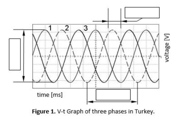 1
time [ms]
Figure 1. V-t Graph of three phases in Turkey.
3.
voltage [V]
