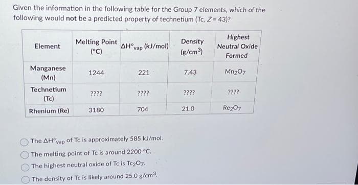 Given the information in the following table for the Group 7 elements, which of the
following would not be a predicted property of technetium (Tc, Z = 43)?
Element
Manganese
(Mn)
Technetium
(TC)
Rhenium (Re)
Melting Point
(°C)
1244
????
3180
AH vap
(kJ/mol)
221
????
704
The AH vap of Tc is approximately 585 kJ/mol.
The melting point of Tc is around 2200 °C.
The highest neutral oxide of Tc is Tc₂07.
The density of Tc is likely around 25.0 g/cm³.
Density
(g/cm³)
7.43
????
21.0
Highest
Neutral Oxide
Formed
Mn₂07
????
Re207