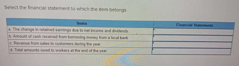 Select the financial statement to which the item belongs.
Items
a. The change in retained earnings due to net income and dividends.
b. Amount of cash received from borrowing money from a local bank.
c. Revenue from sales to customers during the year.
d. Total amounts owed to workers at the end of the year.
Financial Statements