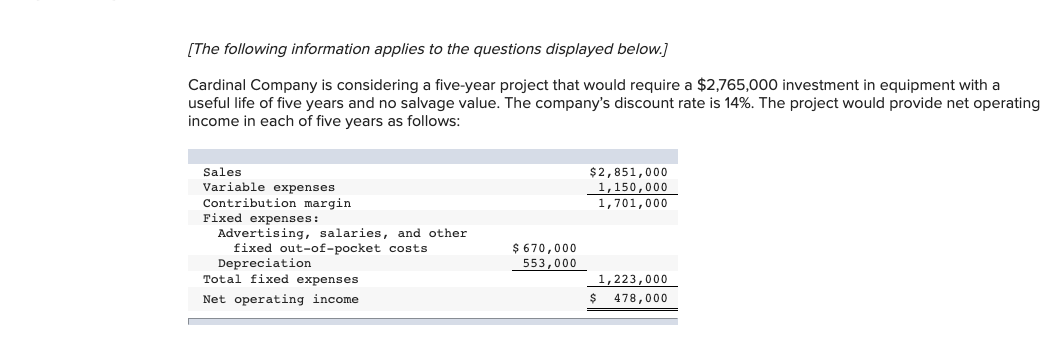 (The following information applies to the questions displayed below.]
Cardinal Company is considering a five-year project that would require a $2,765,000 investment in equipment with a
useful life of five years and no salvage value. The company's discount rate is 14%. The project would provide net operating
income in each of five years as follows:
Sales
Variable expenses
$2,851,000
1,150,000
Contribution margin
1,701,000
Fixed expenses:
Advertising, salaries, and other
fixed out-of-pocket costs
Depreciation
Total fixed expenses
$ 670,000
553,000
1,223,000
Net operating income
478,000
