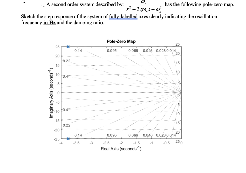 A second order system described by:
has the following pole-zero map.
s? +250,s+ o,
Sketch the step response of the system of fully-labelled axes clearly indicating the oscillation
frequency in Hz and the damping ratio.
Pole-Zero Map
25
25
0.14
0.095
0.046 0.028 0.014
20
0.066
20
'0.22
15
15
10
10
0.4:
-5
5
-10 0:4:
10
-15
15
0.22
-20
0.14
0.066
20
0.046 0.028 0.014
0.095
-25
-4
25 0
-3.5
-3
-2.5
-2
-1.5
-1
-0.5
Real Axis (seconds)
Imaginary Axis (seconds1)
