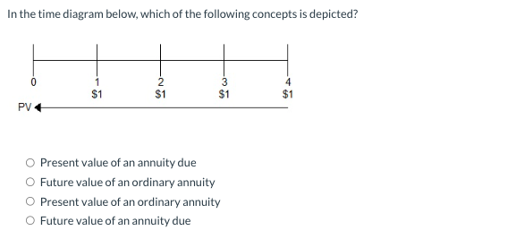 In the time diagram below, which of the following concepts is depicted?
0
PV
$1
2
$1
3
$1
O Present value of an annuity due
O Future value of an ordinary annuity
Present value of an ordinary annuity
Future value of an annuity due
4
$1