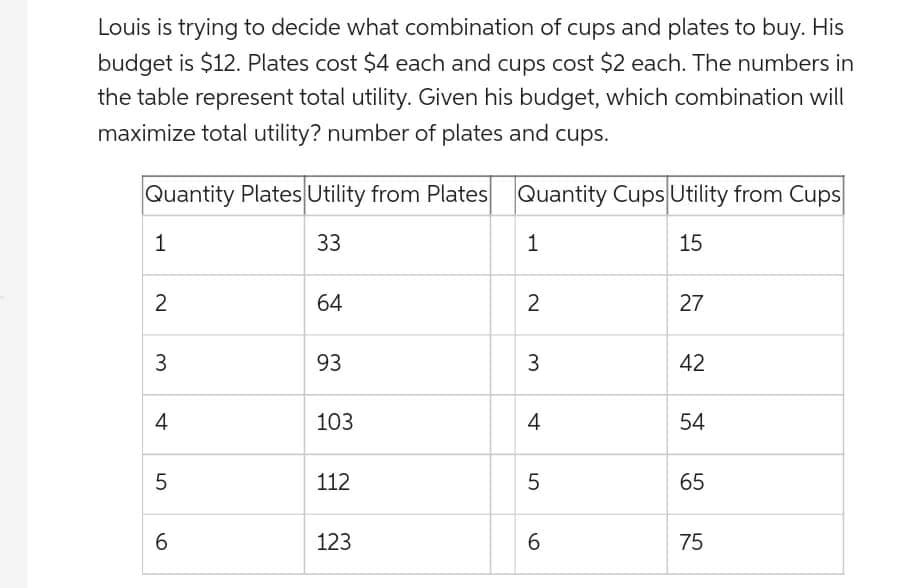 Louis is trying to decide what combination of cups and plates to buy. His
budget is $12. Plates cost $4 each and cups cost $2 each. The numbers in
the table represent total utility. Given his budget, which combination will
maximize total utility? number of plates and cups.
Quantity Plates Utility from Plates
1
33
2
3
4
LO
5
6
64
93
103
112
123
Quantity Cups Utility from Cups
1
15
2
3
4
5
6
27
42
54
65
75