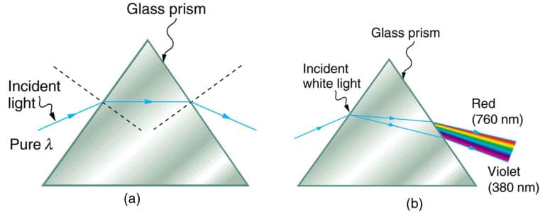 Glass prism
Glass prism
Incident
Incident
white light
light
Red
(760 nm)
Pure 2
Violet
(380 nm)
(a)
(b)
