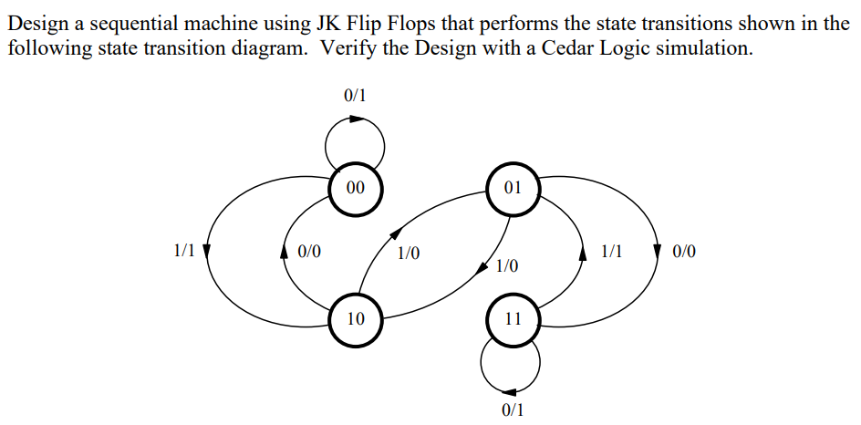 Design a sequential machine using JK Flip Flops that performs the state transitions shown in the
following state transition diagram. Verify the Design with a Cedar Logic simulation.
0/1
00
01
1/1
0/0
1/0
1/1
0/0
1/0
10
11
0/1