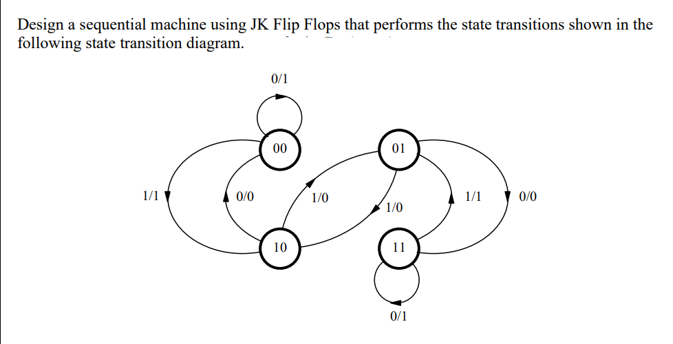 Design a sequential machine using JK Flip Flops that performs the state transitions shown in the
following state transition diagram.
0/1
00
01
1/1
0/0
1/0
1/1
0/0
1/0
10
11
0/1